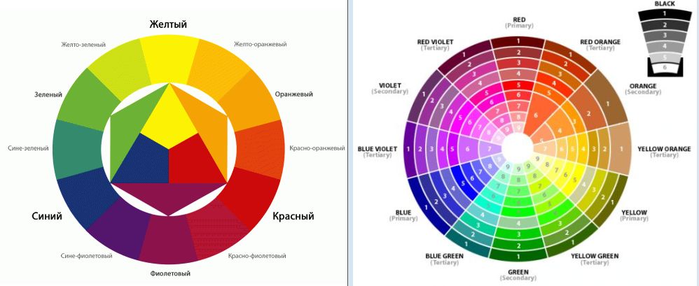 Спектр всех цветов какой цвет. Первичные цвета в цветовом круге. Цветовой круг смешивание цветов. Спектр смешивания цветов. Спектр смешения цветов.